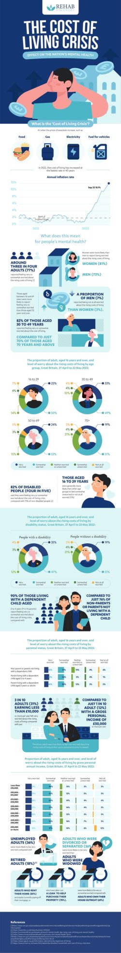 Cost of Living Impact on Mental Health Infographic - Regard