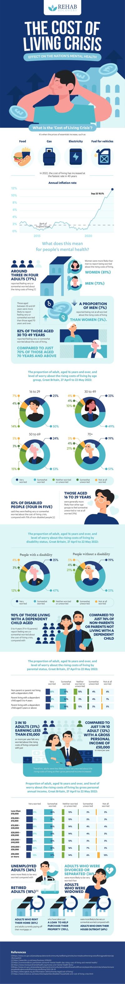 Cost of Living Impact on Mental Health Infographic - Regard